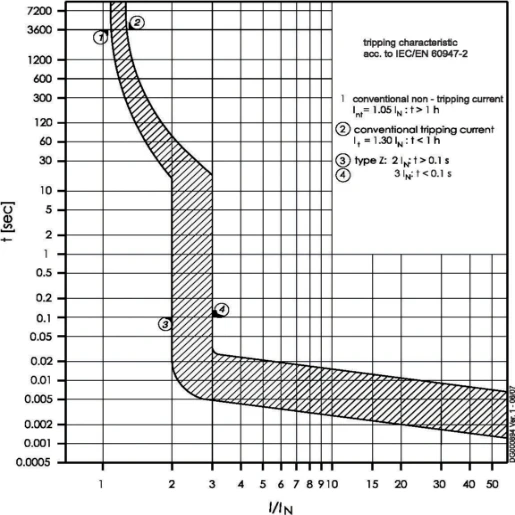 Eaton FAZ Installatieautomaat Z4 Z karakteristiek 4A 3P 3TE 278923
