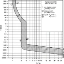 Eaton FAZ Installatieautomaat Z4 Z karakteristiek 4A 3P 3TE 278923