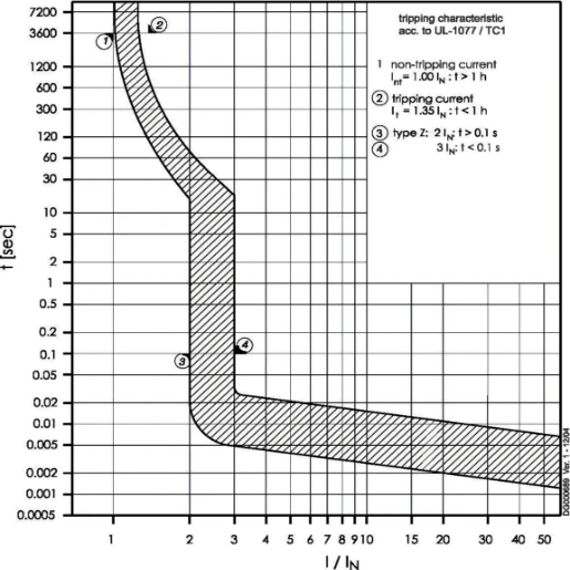 Eaton FAZ Installatieautomaat Z4 Z karakteristiek 4A 3P 3TE 278923