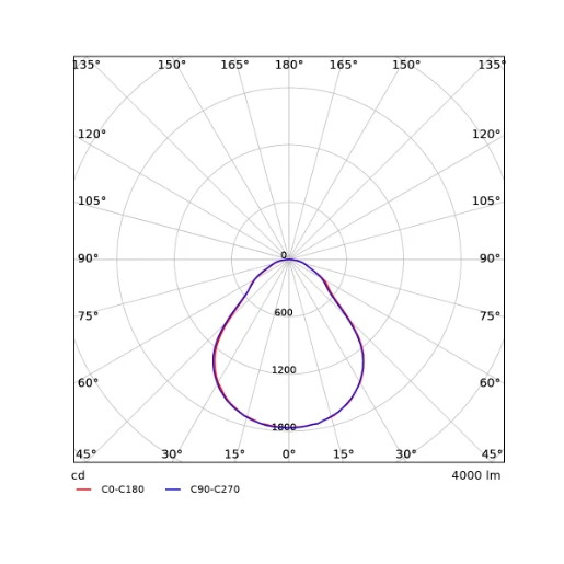 Opple EcoMax G4 LEDPANEEL 3000K 4000lm 1195x295mm >80° - Vrij kabeluiteinde IP20 wit 542003098900