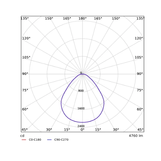 Opple Performer G6 inlegarmatuur p6 ble2-tw 2700K 4760lm 595x595mm Dimbaar Vrij kabeluiteinde IP53 wit 542003108200