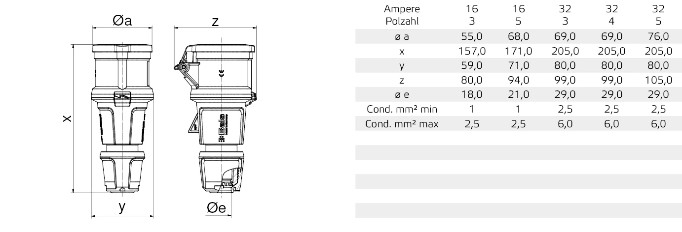 CEE coupling (IEC 60309) INNOLINQ