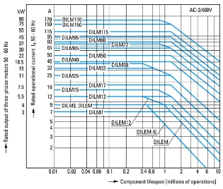 Eaton - Magneetschakelaar - DILM32-21(RDC24) 277338 12463980