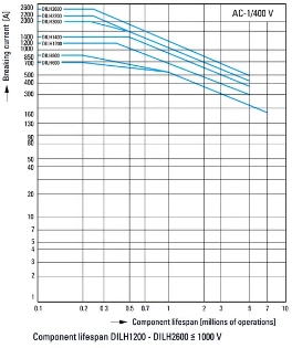 Eaton - Magneetschakelaar - DILH1400/22(RAW250) 272441 12464051