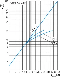 Eaton - Vermogensschakelaar voor trafo-, generator- en installatiebeveiliging - NZMN1-AF25-NA 281566 12464460