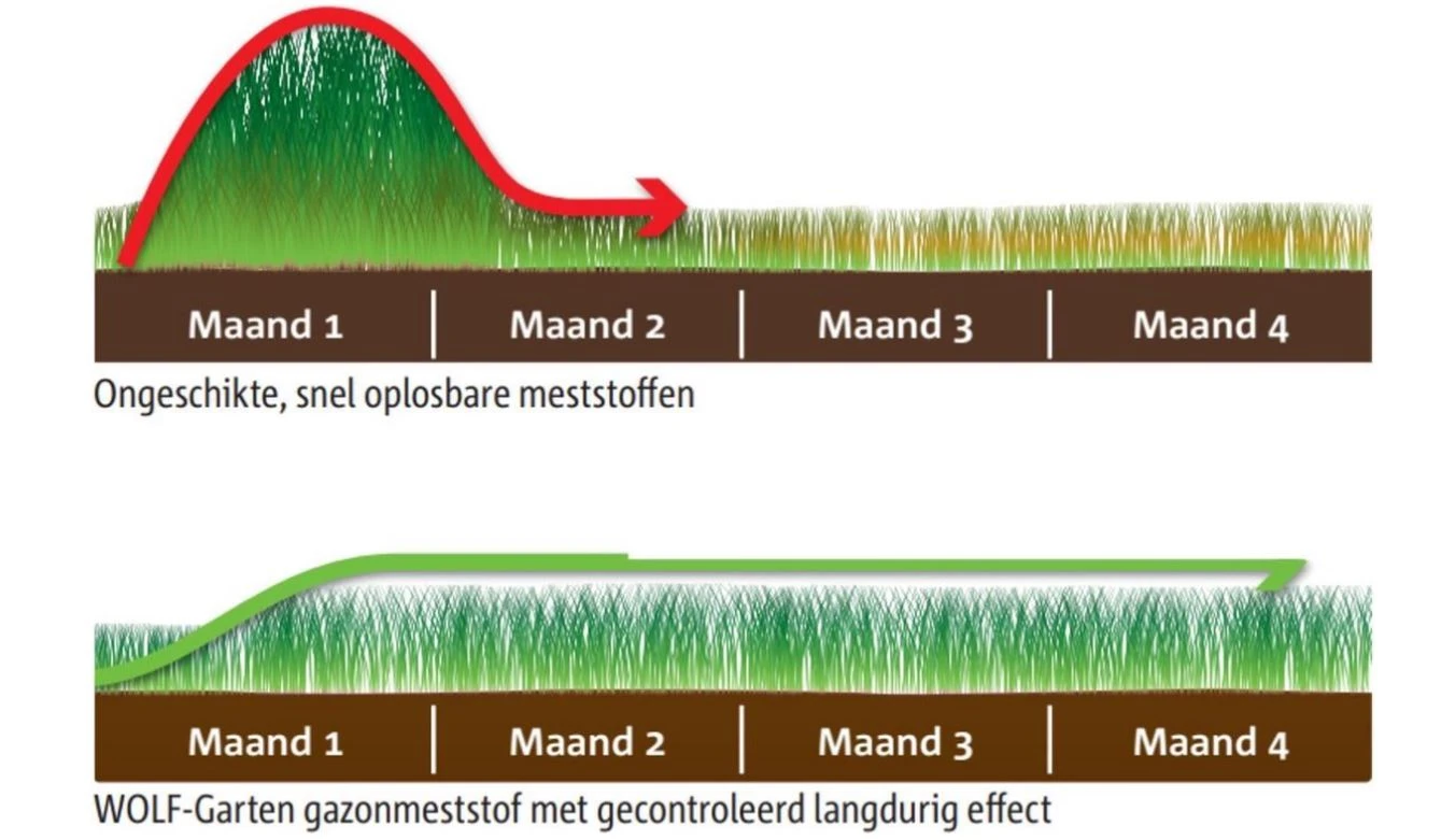 WOLF-Garten Natura Bio Gazon- & tuinkalk 100m² - 5000 gram